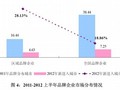 2012年中国房地产策划代理和经纪公司品牌价值研究报告