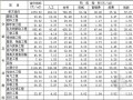[郑州]2011年1季度建设工程造价指标分析(民用建筑)