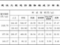 [郑州]2014年1季度建设工程造价指标分析(民用建筑)