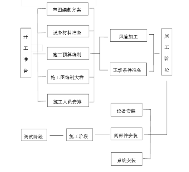 通风风管流程资料下载-洁净室之暖通工程-风管通风