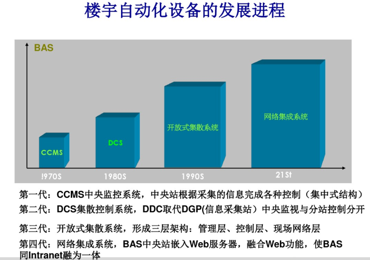 自控CAD图纸资料下载-楼宇自控发展现状及系统介绍综述