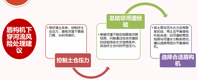 杭州地铁线路一期工程西北段风险查勘汇报_6