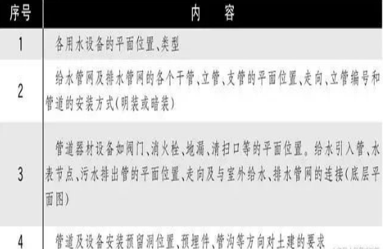 给排水施工细部做法资料下载-一文教你室内给排水施工图识读！|文末附30套水暖精品资料