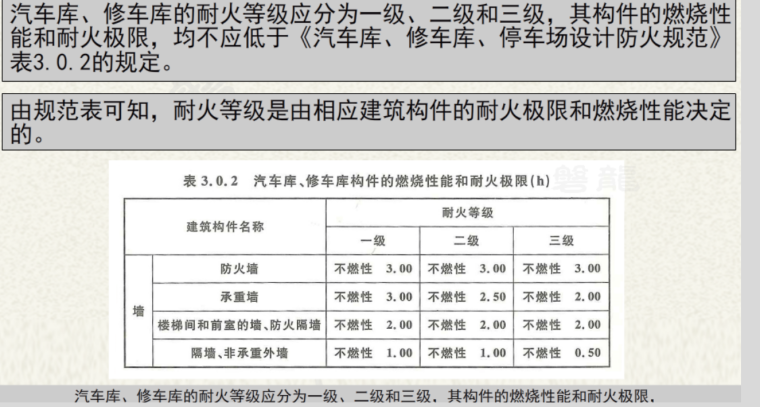 汽车修车库设计案例资料下载-汽车库、修车库 - 耐火等级