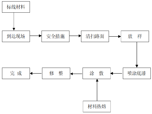 施工期间公路交通组织设计资料下载-公路交通安全设施施工组织设计