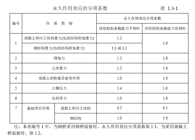 公路桥梁设计荷载如何组合？_2