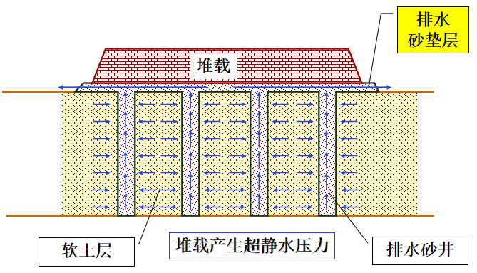 砂井堆载预压排水固结示意图