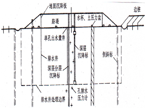 软土地基沉降与稳定监测