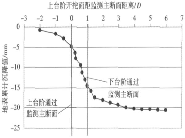 北京地铁通信系统资料下载-北京地铁隧道暗挖法施工地层变形规律研究