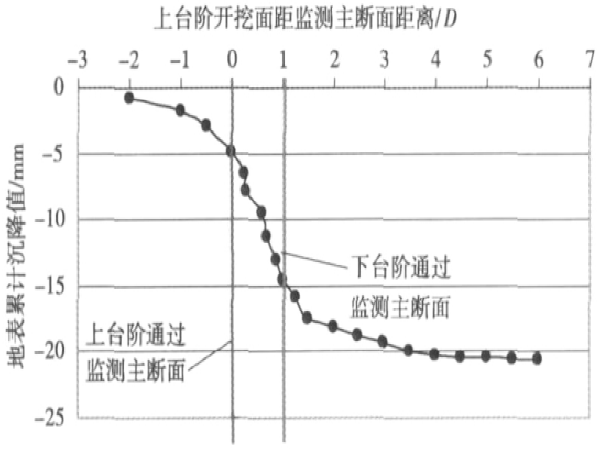 地铁区间隧道暗挖法资料下载-北京地铁隧道暗挖法施工地层变形规律研究