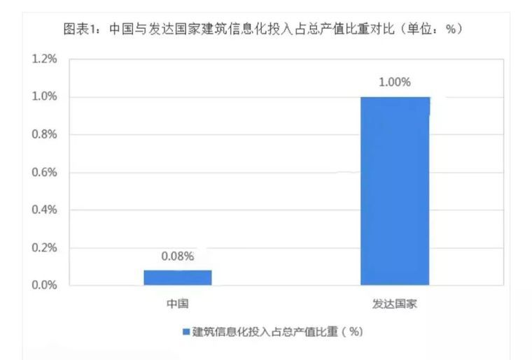 建筑企业无纸化管理资料下载-BIM等新技术助推，行业发展迎来黄金发展期