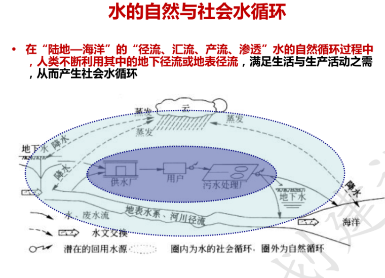 基于二元水循环分析的蓝绿灰系统设计探讨-刘海龙_5