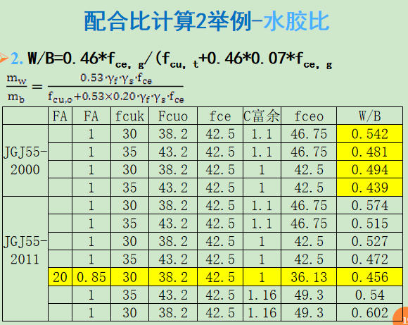 预制混凝土配合比设计资料下载-混凝土配合比设计数据参考培训讲义PPT（31页，图文并茂）