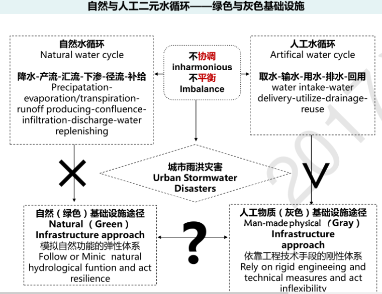 基于二元水循环分析的蓝绿灰系统设计探讨-刘海龙_6