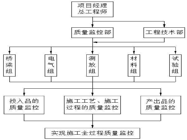 混凝土简支空心板人行天桥施工组织设计(59页)_1