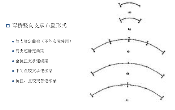 7小时学会悬臂梁浇筑midas资料下载-知名教授：梁桥横向稳定安全性之抗倾覆设计