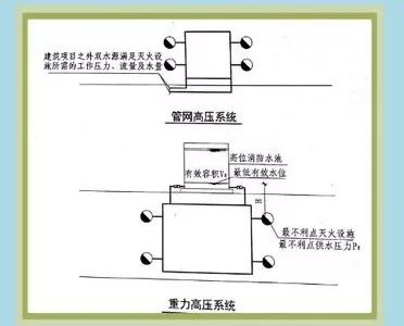 消防水箱CAD资料下载-注册消防工程师专区|消防给水系统分类