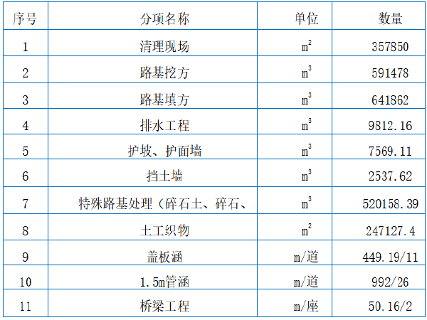 高速一级公路施工图资料下载-[云南]一级公路项目管理策划书