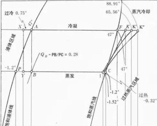 常用工程机械参数资料下载-制冷系统主要运行参数的节能控制调节