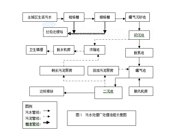 活性污泥水处理工艺资料下载-专家对活性污泥若干异常现象的分析和探讨