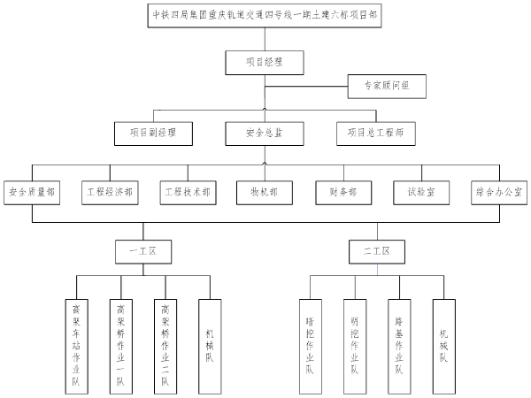 [重庆]轨道交通土建工程项目管理策划书_6