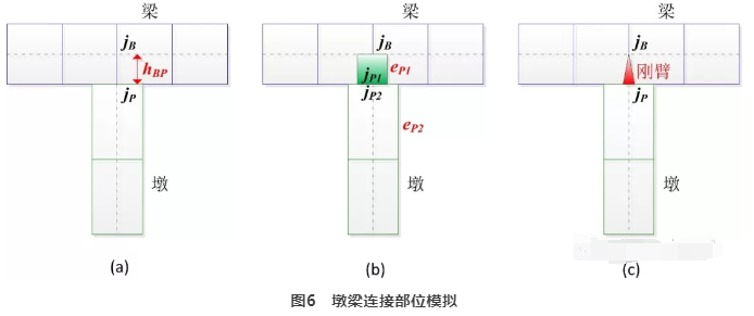 工字梁微弯板梁桥资料下载-如何模拟连续梁桥、连续刚构桥的墩梁连接部位？