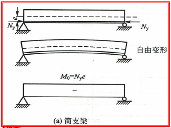 影响引起的次内力(4)基础沉降引起的次内力(5)支座摩阻力引起的次内力