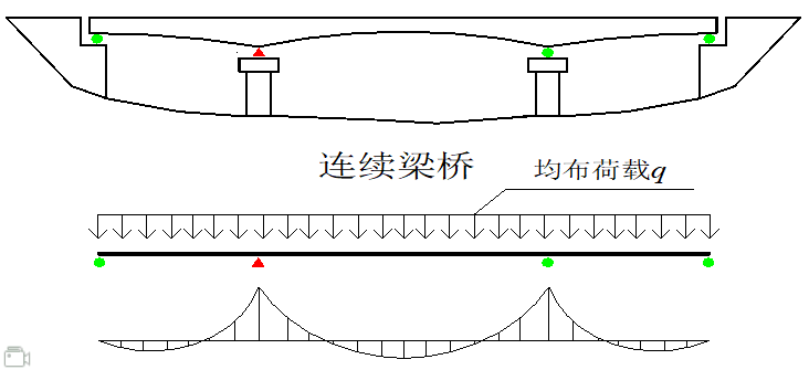 大跨度桥梁设计之预应力混凝土连续梁桥_4