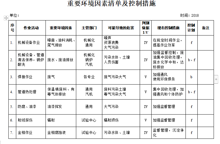 重大环境风险清单资料下载-建筑工地重大危险源清单及控制措施（3套完整表格）