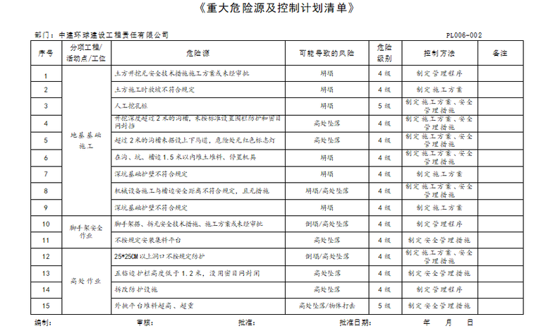 建筑施工危险源辩识清单资料下载-重大危险源及控制计划清单（完整版）