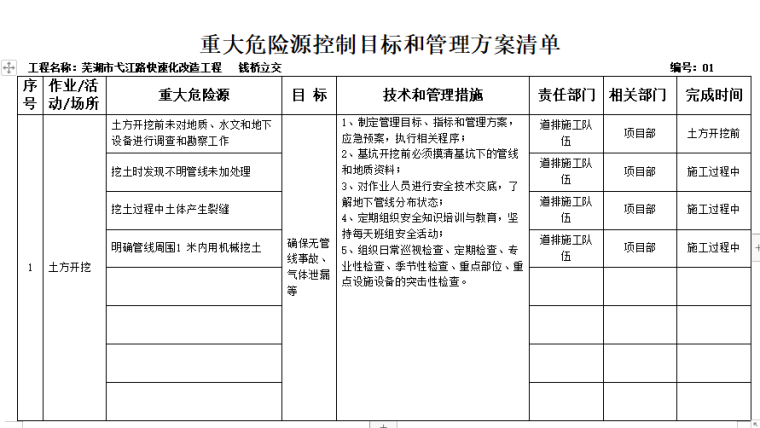 安全风险源识别清单资料下载-快速路改造工程重大危险源控制目标和管理方案清单（表格全面）