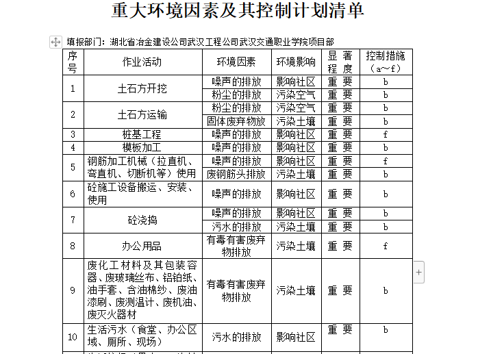 土建施工重大危险源清单资料下载-重大危险源及其控制计划清单（重大环境因素及其控制计划清单）