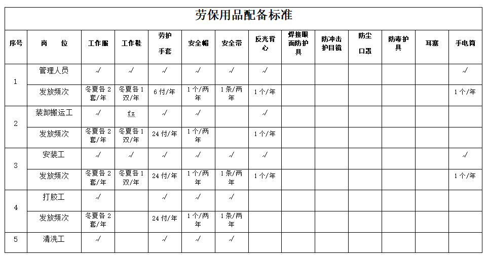 施工作业人员等进入施工现场人员配备合格个人劳动防护用品,加强劳动