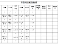 施工设备设施及安全防护用品管理制度（附劳保用品配备标准表）