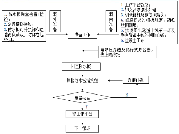 隧道防水施工工艺流程图片