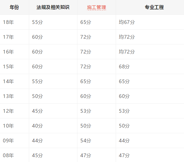 报名二级建造师考试资料下载-福建历年二级建造师考试合格标准