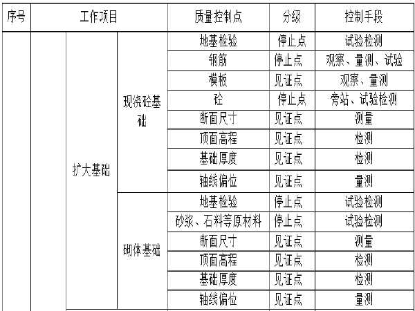 黑龙江省质量验收表格资料下载-桥梁工程质量控制点表格
