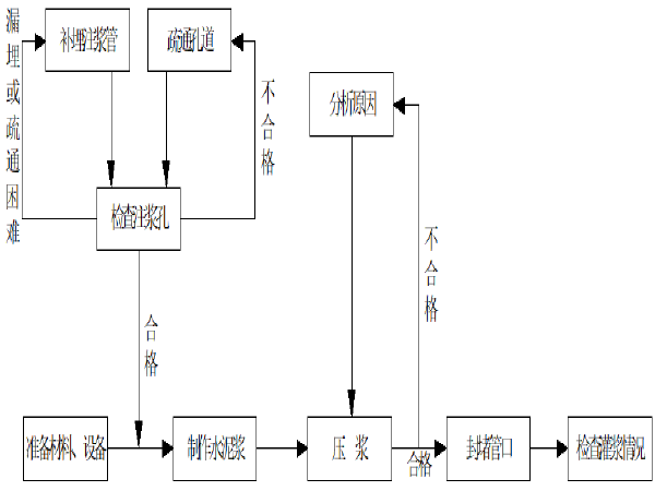 混凝土质量缺陷及处理措施资料下载-隧道混凝土质量缺陷处理方案