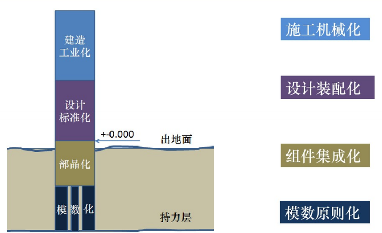 预制化组件装配式设计（PDF，46页）_5