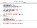 分部分项工程安全管理安全检查表（18套）