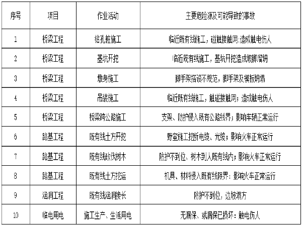 高速公路跨既有线防护资料下载-桥梁临近既有线施工的安全防护措施