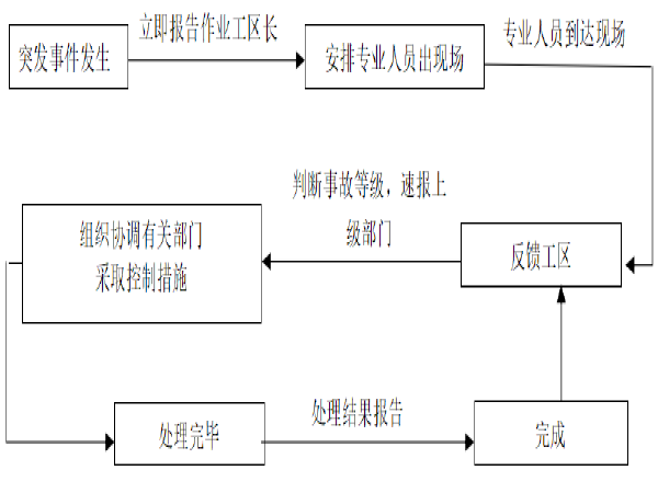 临近铁路既有线施工范围资料下载-新建铁路临近既有线施工应急救援预案