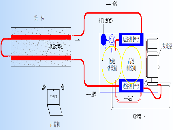 大循环智能压浆设备资料下载-梁板智能张拉及智能压浆工艺简介