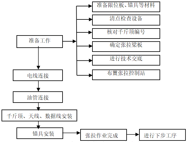 智能化施工流程图图片