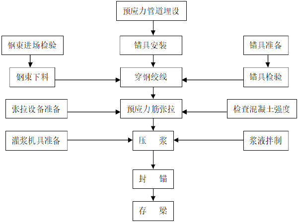 高速预应力箱梁张拉压浆二级技术交底