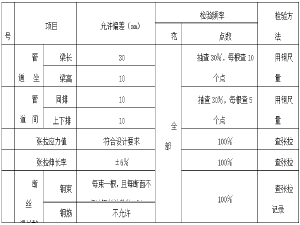 预制预应力箱桥梁施工方案资料下载-桥梁箱梁预应力张拉及压浆专项施工方案