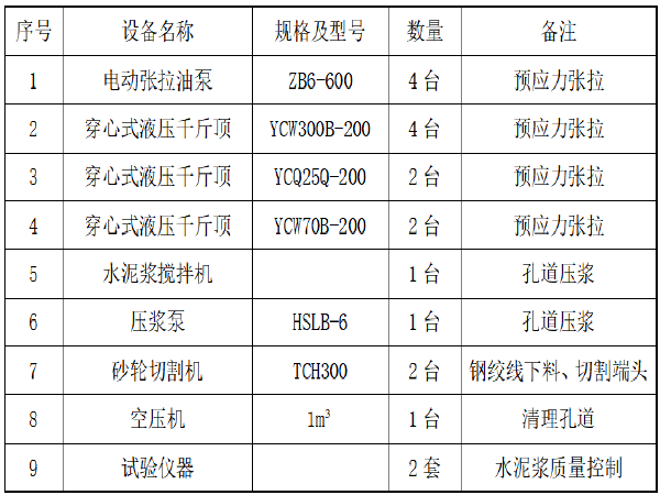 预应力张拉施工分析资料下载-连续梁预应力张拉压浆施工作业指导书