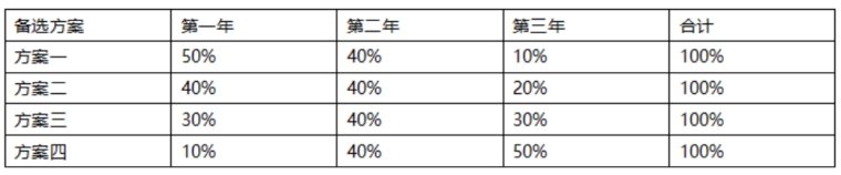 2019年一建考试题资料下载-2019一级建造师考试建设工程经济真题及答案