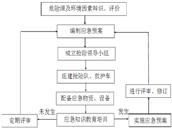 安全专项应急方案资料下载-国道建设桥梁专项安全应急方案