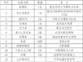 高架桥支架垮塌事故救援应急预案